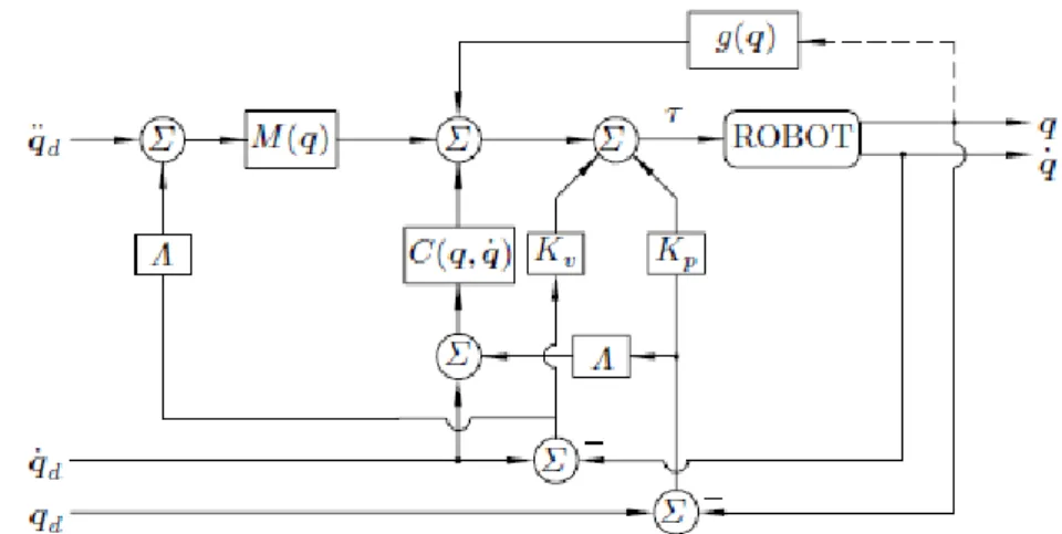 Figure 2.16 : Schéma bloc de la commande PD avec compensation 