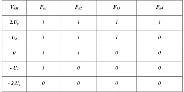 Tableau 2.1 : Table d’excitation des interrupteurs de l’onduleur triphasé à cinq niveaux à  diodes flottantes