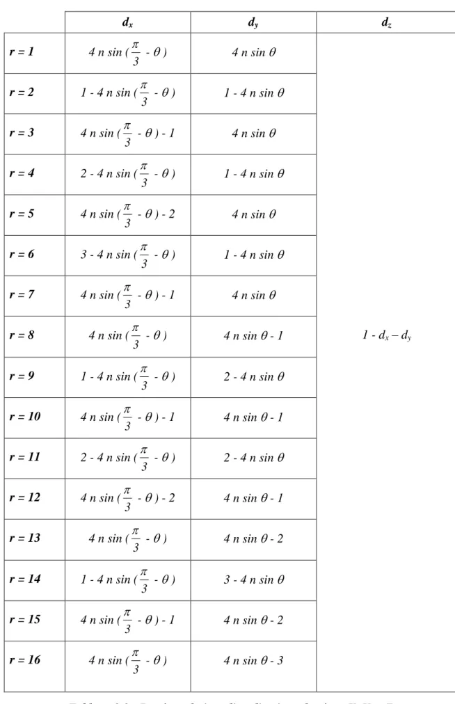 Tableau 2.2 : Durées relatives d'applications des états X, Y et Z 