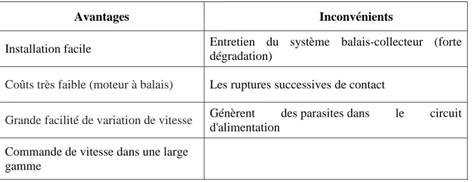 Tableau II.2:   Avantages et inconvénients des moteurs à courant continue à balais. 