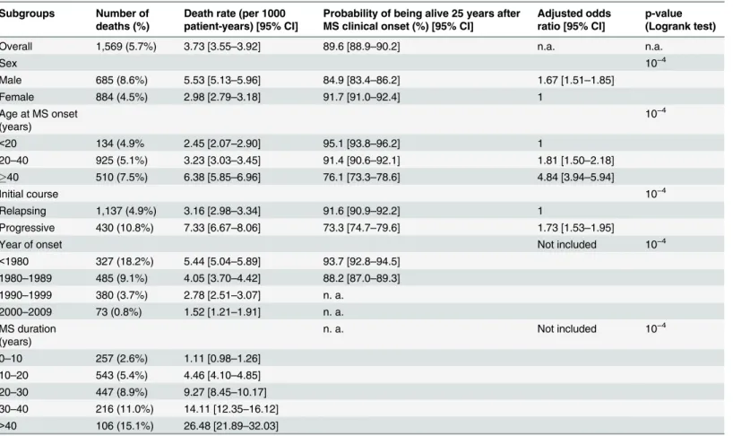 Table 3. Mortality rates and survival probabilities 25 years after MS clinical onset.