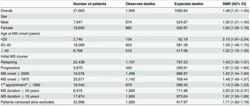 Table 4. Overall and subgroup comparisons of mortality between MS patients and the French general population using Standardized Mortality Ratios (SMR estimates with 95% CI, Poisson distribution).