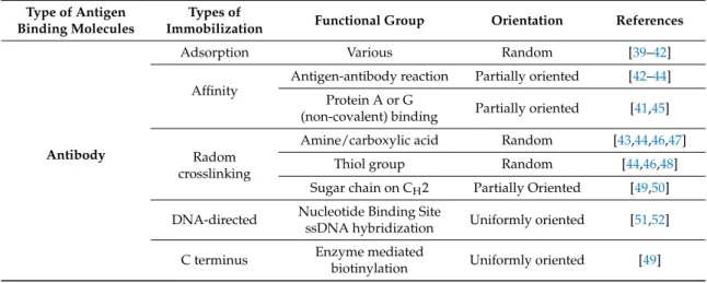 Table 2. A summary of popular conjugation methods.