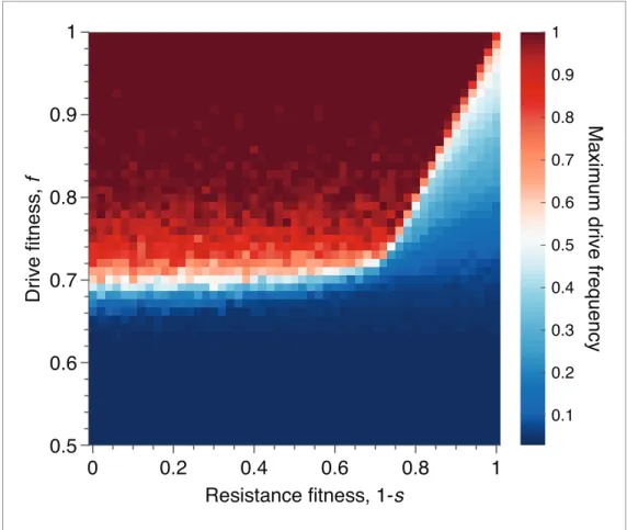 Figure 8. Mean peak drive for varying drive-individual fitness values, f , and resistant-individual (RR) fitness values, 1 s, where s is the cost associated with resistance