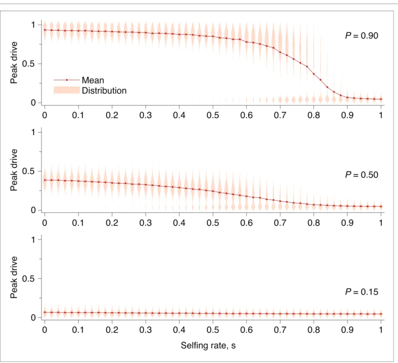 Figure 9. Peak drive distributions and means for varying selfing rates in our partial selfing model