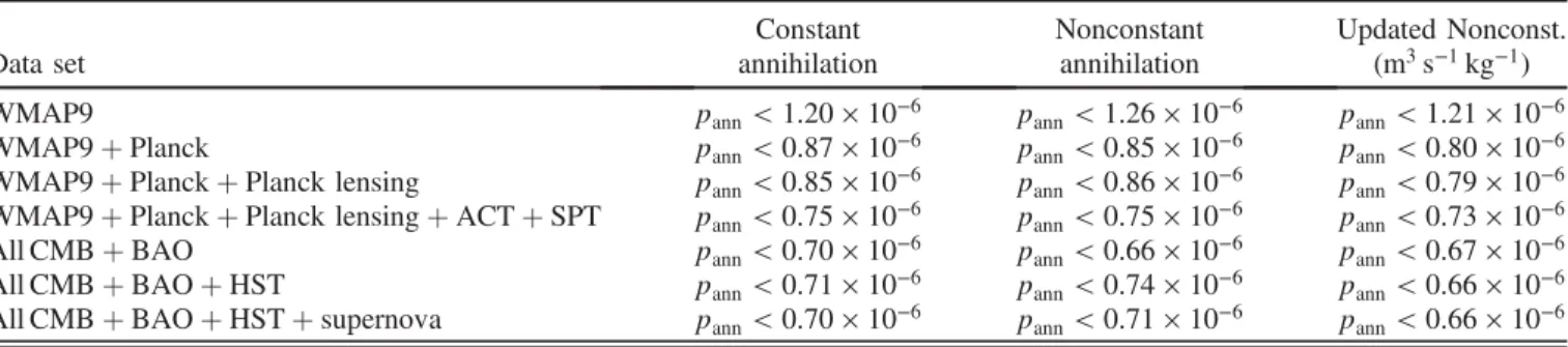 TABLE II. Upper limits at 95% C.L. for p ann combining various data sets. The first column provides constraints when p ann is assumed to be constant with redshift