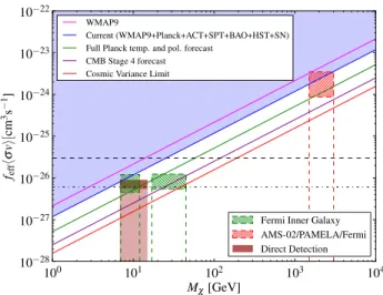 FIG. 6 (color online). Current constraints are compared with dark matter model fits to data from other indirect and direct dark matter searches