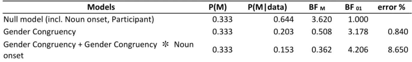 Table 1. Bayesian repeated measures ANOVA, Experiment 1a  A.Model Comparison  