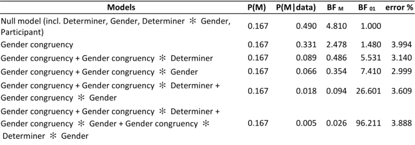 Table 3. Bayesian repeated measures ANOVA, joint analysis of Experiments 1a and 1b  A.Model Comparison  