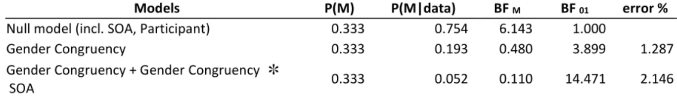 Table 7. Bayesian repeated measures ANOVA, Experiment 4  A.Model Comparison  