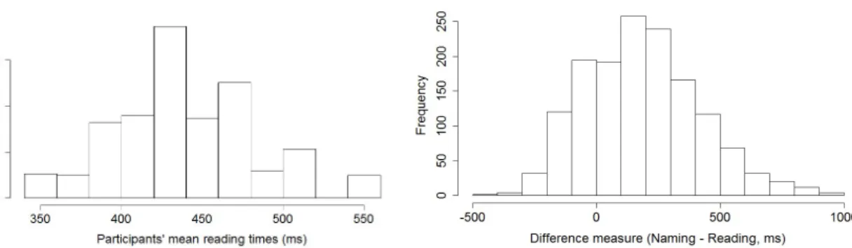 Figure  6.  Observed  mean  naming  latencies  and  standard  errors  (values  are  adjusted  for  within- within-Participant designs following Morey, 2008) for each distractor type and SOA in Experiment 4