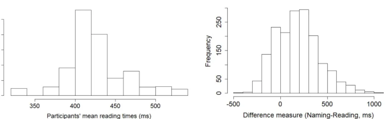 Figure 7.   Participants’ mean reading latencies in the word reading task (left panel) and difference  between picture naming and word reading latencies for each picture-word association (right panel)  in Experiment 4