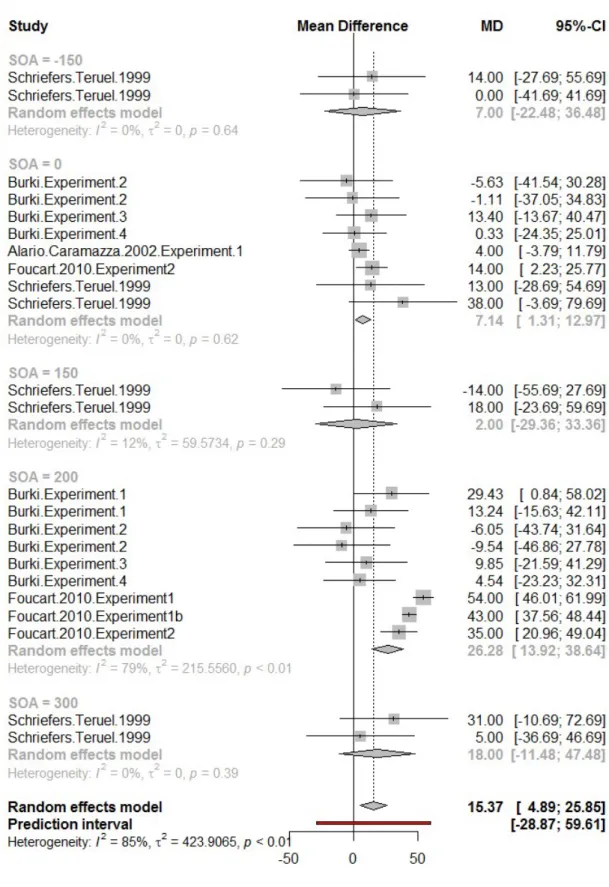 Figure 8. Results of Random effects meta-analysis. The analysis was performed with the R  package  meta  (Schwarzer,  2007)