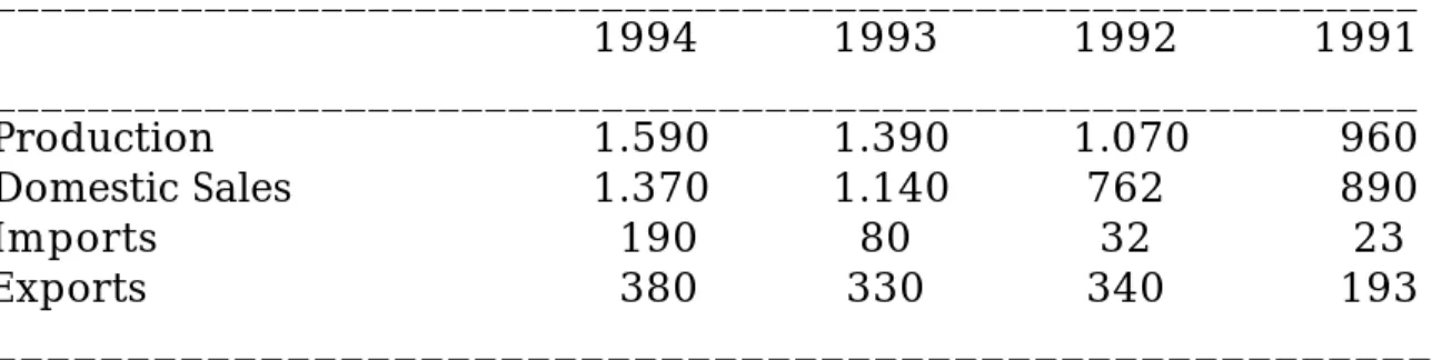 Table 4 summarizes the main performance elements of the Brazilian industry for the past four years.