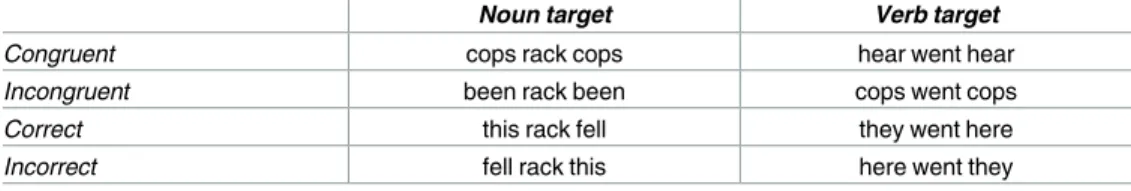 Table 7. Experiment 2 condition examples.