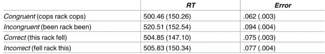 Table 9. Analyses of RTs and error rates: congruent vs. incongruent flankers.