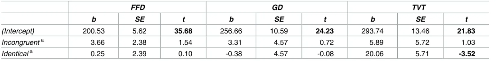Table 2. Pre-target duration measures analyses.