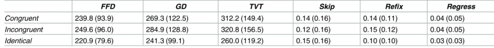 Table 5. Target duration measures analyses.