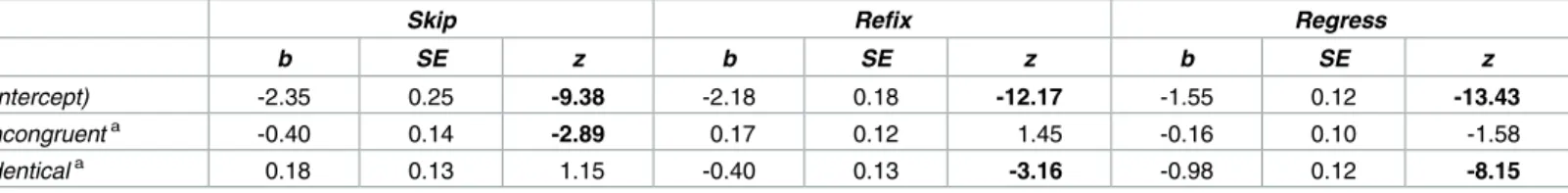 Table 6. Target probability measures analyses.