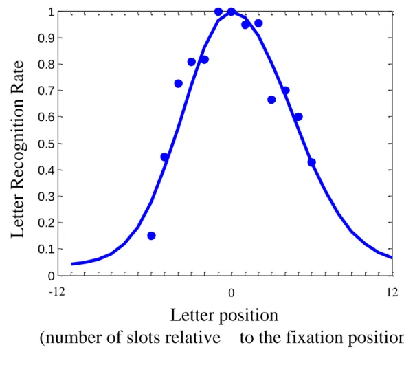 Figure 2: Example of letter recognition profile 8 