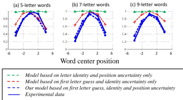 Figure  9 :  Comparison  of  different  models  with  our  experimental  data.  Average  word  recognition  rate  is  plotted  as  a 