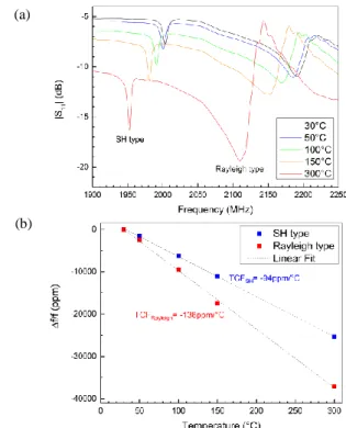 Fig. 5.  (a) S 11  measurements of the AlN (480°C)/IDT(Pt)/LN-Y128 structure  between  30°C  and  300°C