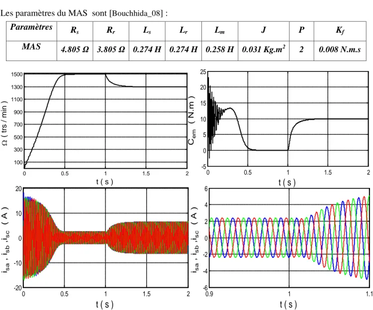 Figure II.4: Résultats de simulation du MAS connecté directement au réseau 