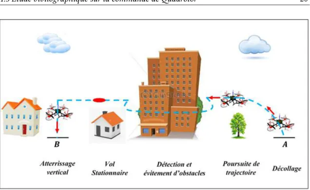 Figure 1.11: Exemple de mission de navigation simple