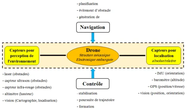 Figure 1.12: Capteurs et modules requis pour un vol autonome 1.3.3 Techniques de commande