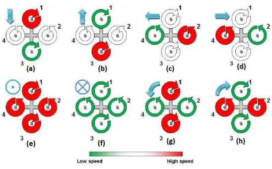 Figure 2.1: Mouvements du Quadrotor