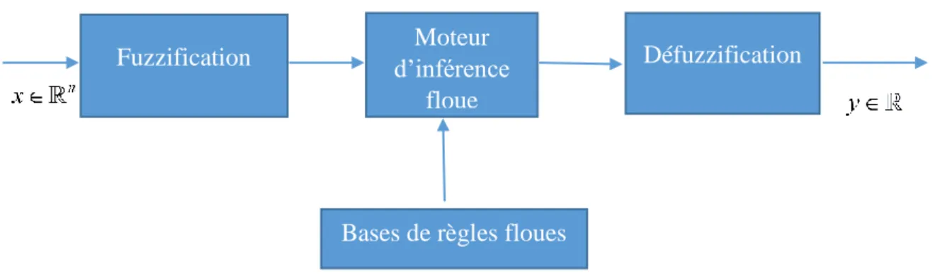 Figure I .3 : Structure générale d’un système flou. 