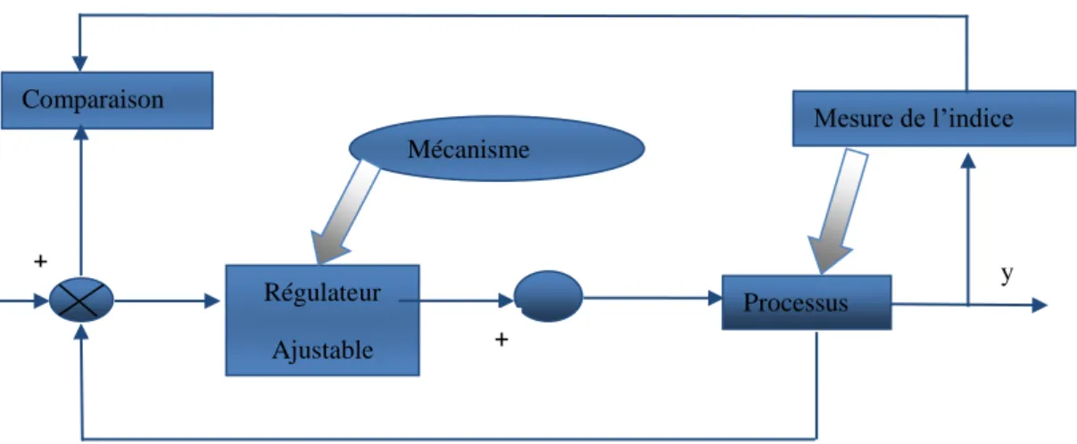 Figure II.1 : Principe des systèmes de commande adaptative. 