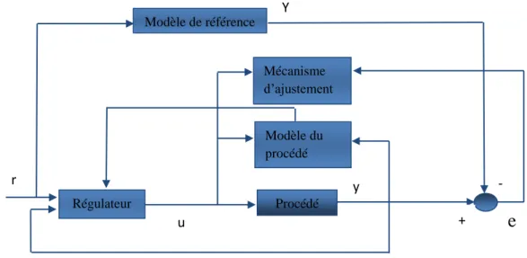 Figure II.2 : Architecture de la commande adaptative indirecte. 
