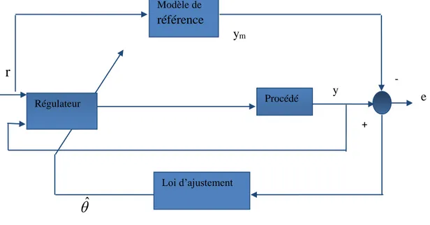 Figure II.3 : Architecture de la commande adaptative directe.