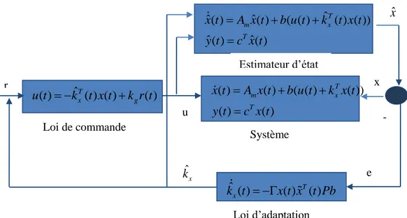 Figure II.6 : Système en BF avec MRAC contrôleur de type intégrateur. 