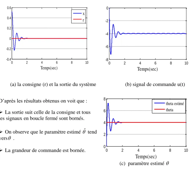 Figure II.7: Résultats de simulation en boucle fermée sans estimateur d’état. 