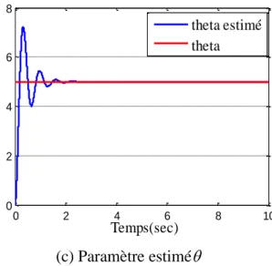 Figure II.8 : résultats de simulation en boucle fermée avec estimateur d’état. 