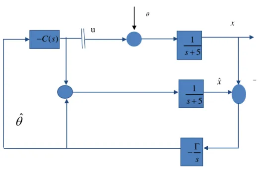Figure II.10 : Système en boucle BF avec le contrôleur L1 adaptatif. 