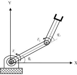 Figure III.1 : Robot manipulateur de deux degrés de libertés. 