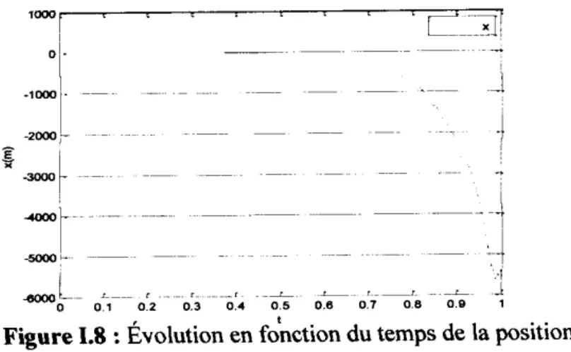 Figure 1.8 : Évolution en fotnction du temps de la position x La figure 1.8 représente le comportement du Remus selon l'axe X.