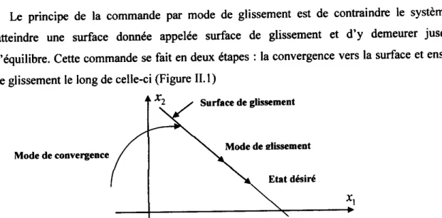 Figure 11.1  .. Différents modes de convergence pour ls tmjectoire d'état.