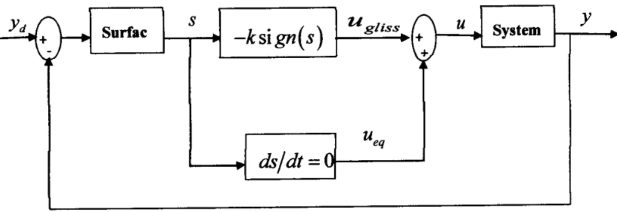 Figure 11.2 : Méthode de commande par mode glissant avec la commande équivalente.
