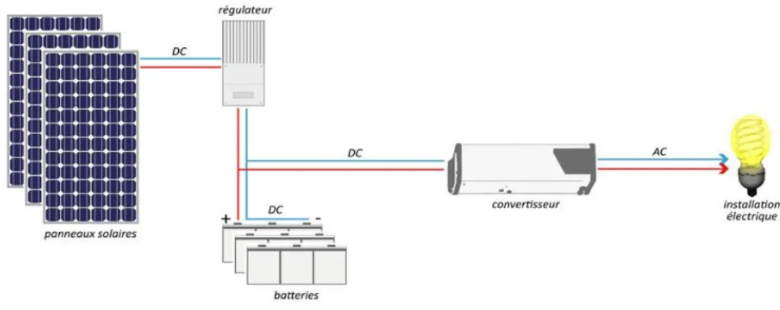 Figure I. 1 .Système photovoltaïque autonome  b)  Système hybride 