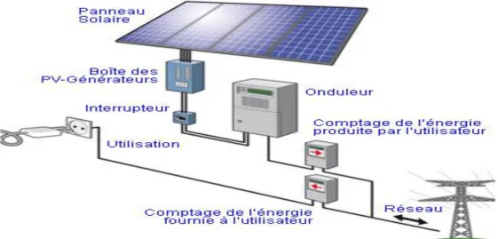 Figure I. 3. Système photovoltaïque connecté au réseau. 