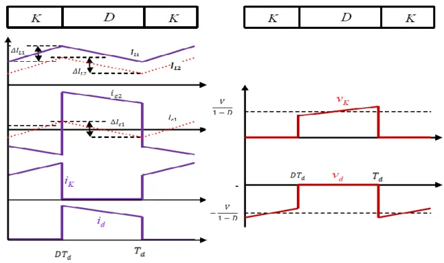 Figure II. 4. Formes d’ondes des courants et tensions du convertisseur Cuk 