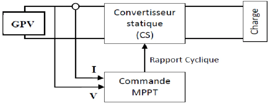 Figure II. 8. Chaine de conversion photovoltaïque avec convertisseur statique contrôlé  par une commande MPPT