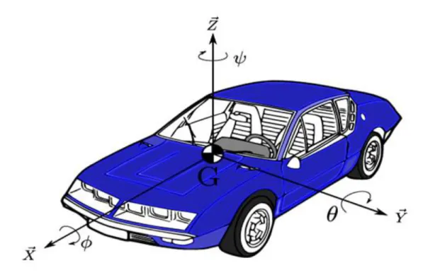 FIG. 1.1 – Différents mouvements du véhicule. 