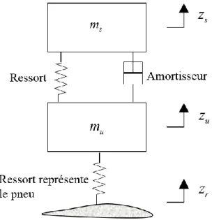 Figure I.9. Suspension passive. 