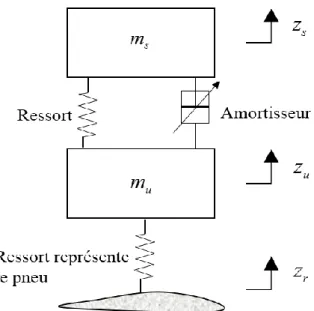 Figure I.11. Suspension semi-active. 
