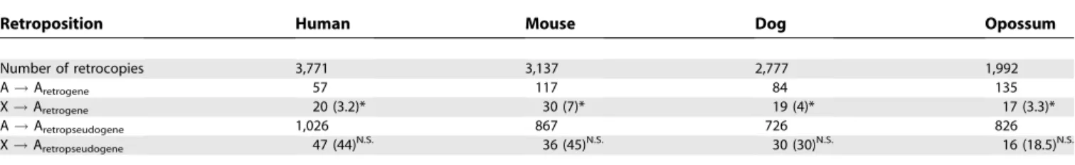 Table 1. Retroposition in Therian Genomes